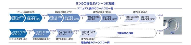 顕微鏡作業を効率化するセミ電動機能