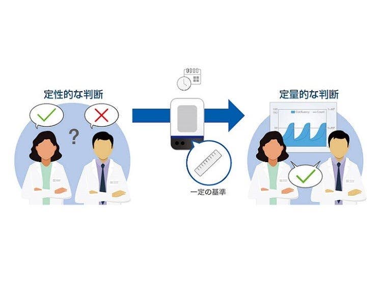 作業者によるバラつきを減らし、 実験の再現性や一貫性を向上
