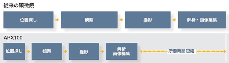 従来型顕微鏡とAPX100のワークフロー比較図