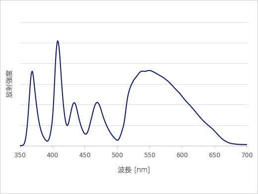 スペクトル特性