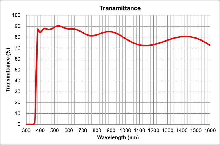 transmittance