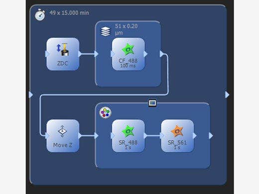 Manage Complex Experiments