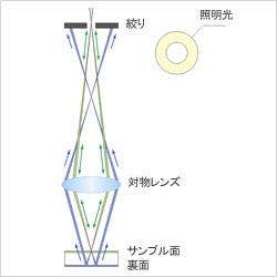裏面反射光カットの原理