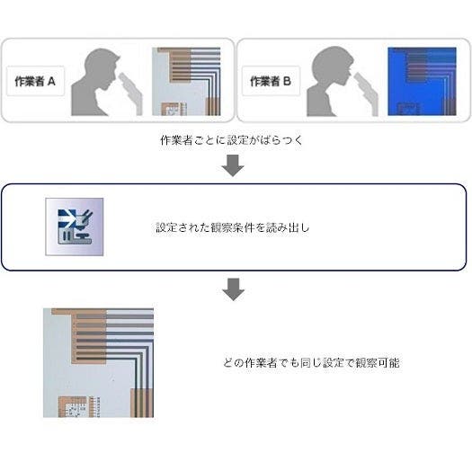 観察条件チェック機能： 前回観察時の条件を簡単に再現