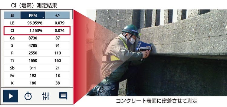 コンクリート表面に密着させて測定／Cl（塩素）測定結果