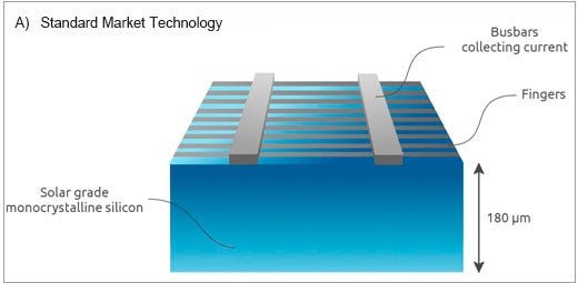 Conventional i-Cell solar cell design thick layer expensive MonoSi thick metallic contacts ultra-thin p-type MonoSi low-cost sintered silicon connective wafer sub-cells interconnect finger-shaped contacts reduce resistive current loss