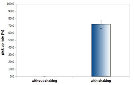 그림 3: Shake Mode 적용 및 미적용 상태의 HeLa 세포 증가율. Shake Mode를 사용하여 70% 이상의 성공률로 부착 단세포를 흡인할 수 있습니다. 동일한 조건으로 하되 Shake Mode를 적용하지 않는 경우 세포를 전혀 흡인할 수 없습니다.