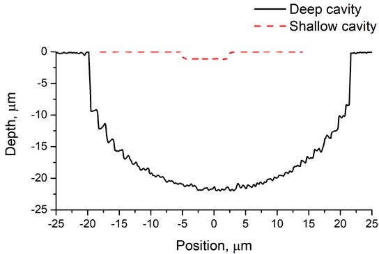 그림 4. 공동 프로필 계측. (a) 1.07 μm 깊이 공동 및 (b) 21.94 μm 깊이 공동. (c) 두 공동의 프로필. OLS5000 현미경은 얕거나 깊은 공동을 맵핑하는데 적합합니다.