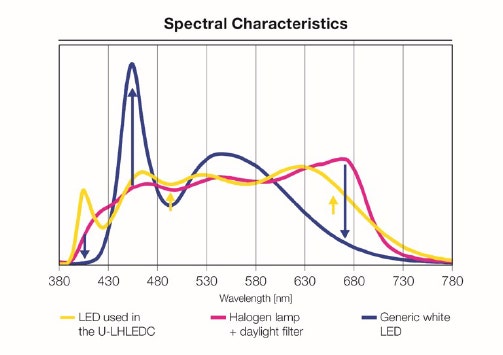 현미경 검사에 대한 할로겐과 LED의 스펙트럼 특성
