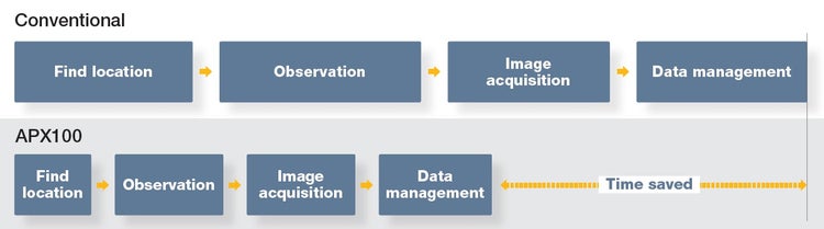 벤치톱 형광 현미경을 사용한 간단한 연구 워크플로