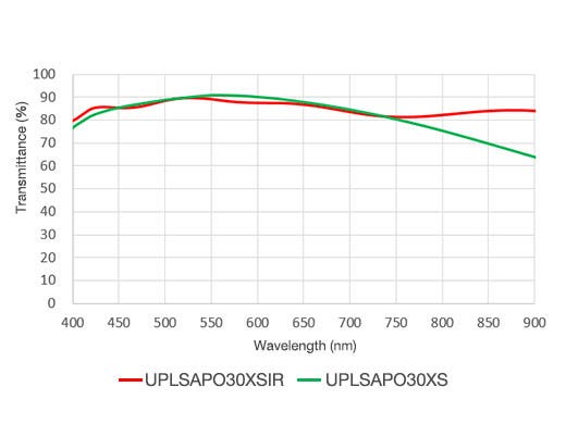 UPLSAPO30XIR(NA 1.05, WD 800μm)이 더 높은 NIR 투과율을 제공합니다