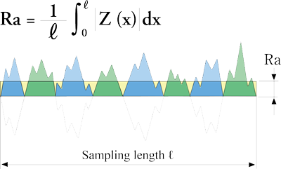 산술 평균 편차(Ra)