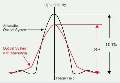 Figure 2: Strehl Ratio） Figure 2: Strehl Ratio