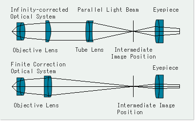 무한보정 광학계 및 유한보정 광학계의 원리도