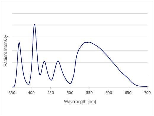 Spectral characteristics