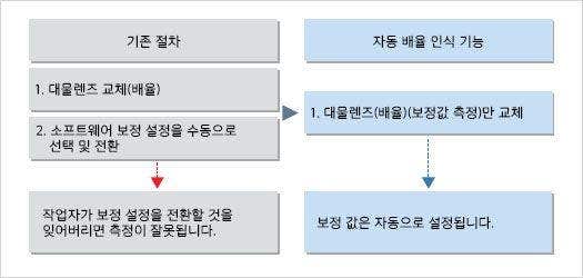 자동 배율 인식