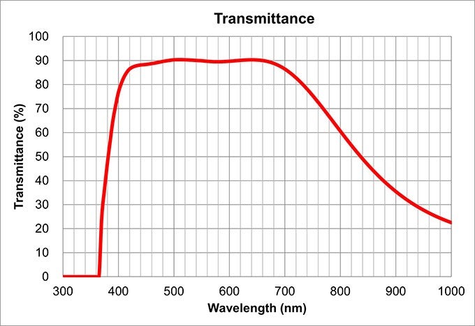 transmittance