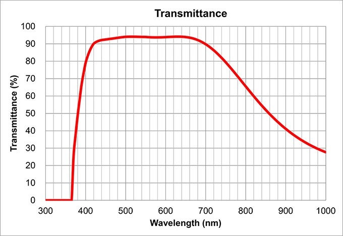 transmittance