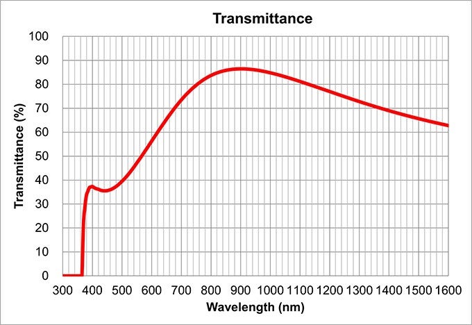 transmittance