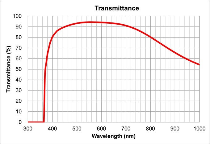 transmittance