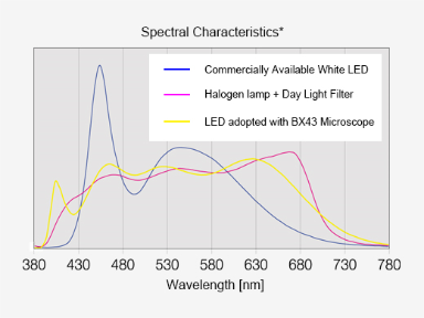 Optimal Lighting for Pathology and Cytology