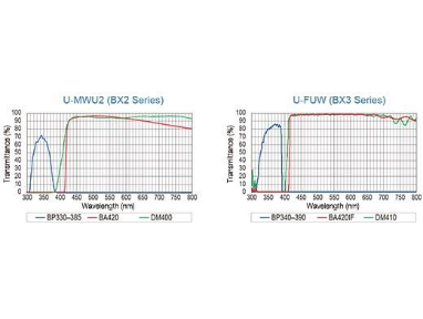 Fluorescence Mirror Units with Advanced Coatings and Stray Light Reduction