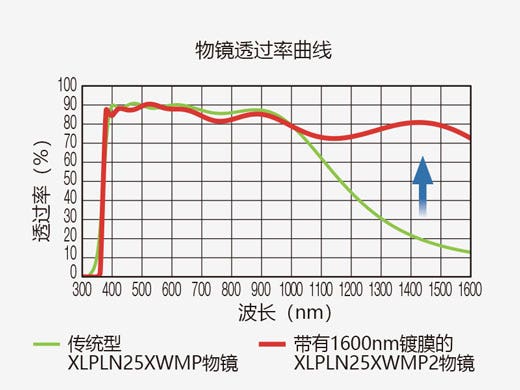 高效的NIR-II光透过率