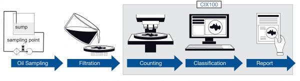 technical cleanliness inspection process in five steps: oil sampling, filtration, counting, classification, and report