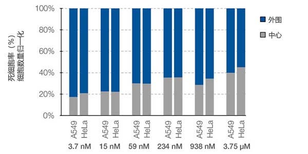 图7.中心和外围区域药物反应性的差异