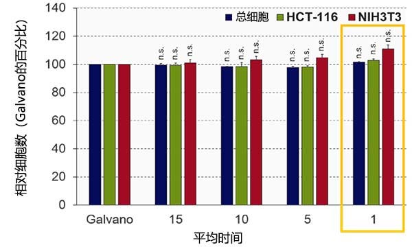 4.优化平均次数