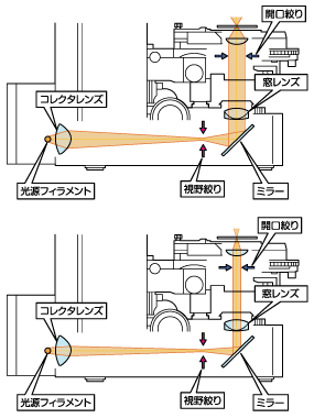 図4 開口絞り（上：開口絞り大 下：開口絞り小）