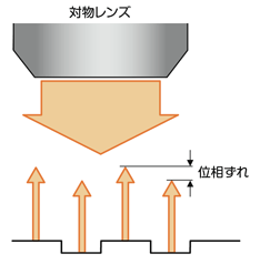 図7 落射照明の強度変調