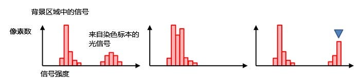 图7 – 正常曝光（左）、曝光不足（中）、 曝光过度（蓝色标记处达到饱和，右）时的直方图。