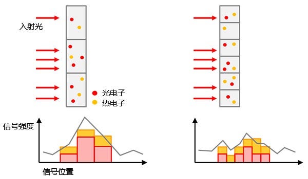 图5 – 左：使用较大的像素尺寸可以获得更高的感光灵敏度，但会降低图像分辨率。 右：使用较小的像素尺寸可获得更高的图像分辨率，但会降低感光灵敏度。