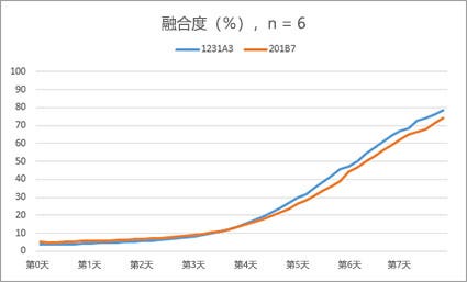图8-1.每个细胞系的融合度