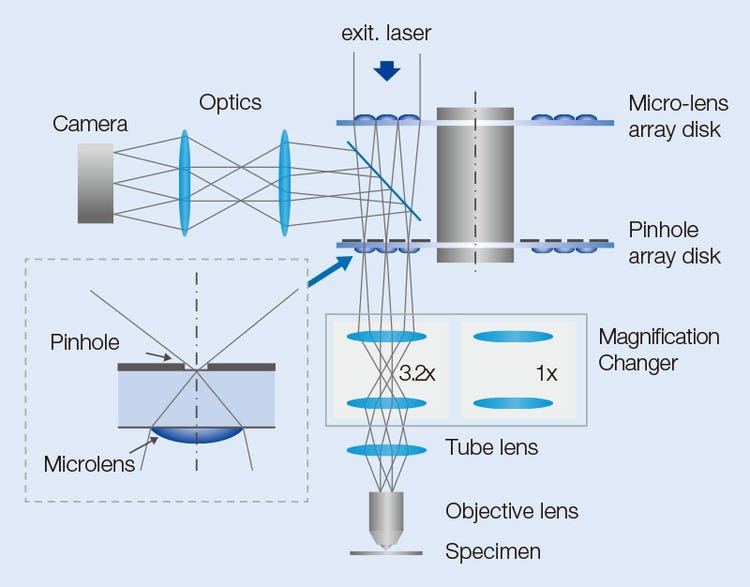 附图1.带SoRa转盘的CSU-W1原理和配置
