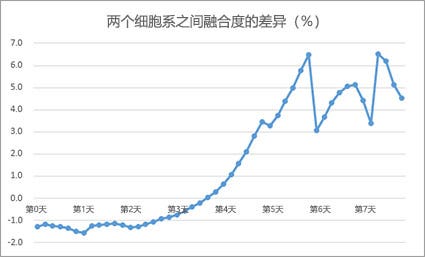 图8-2.两个细胞系之间的融合度差异