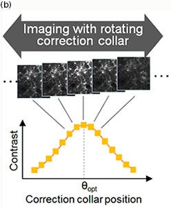 Figure 2: Finding optimum correction collar angle θopt.