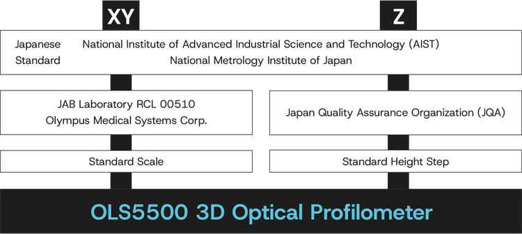 Traceability system chart for the AIST standard.