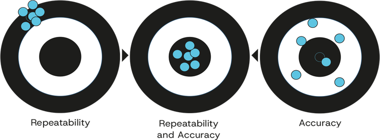 Illustration showing the difference between accuracy and repeatability.
