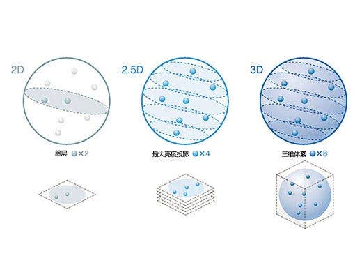 ”精准的3D细胞分析结果"