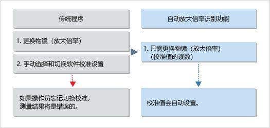 自动放大倍率识别