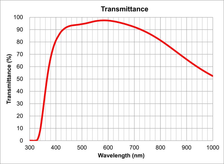 transmittance