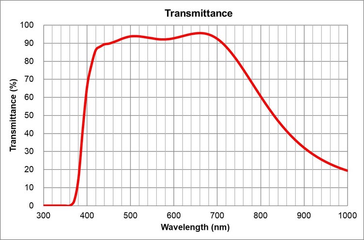 transmittance
