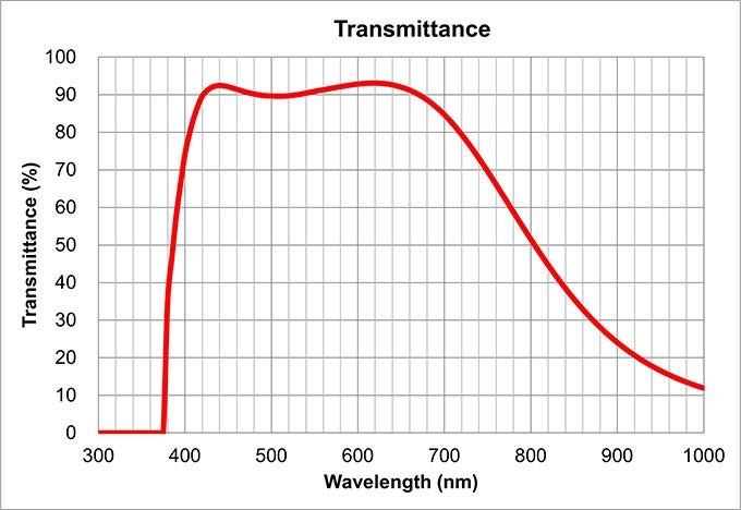 transmittance