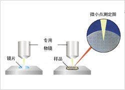 反射率测定图例