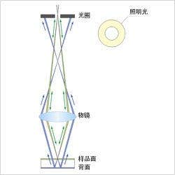 消除背面反射光的原理